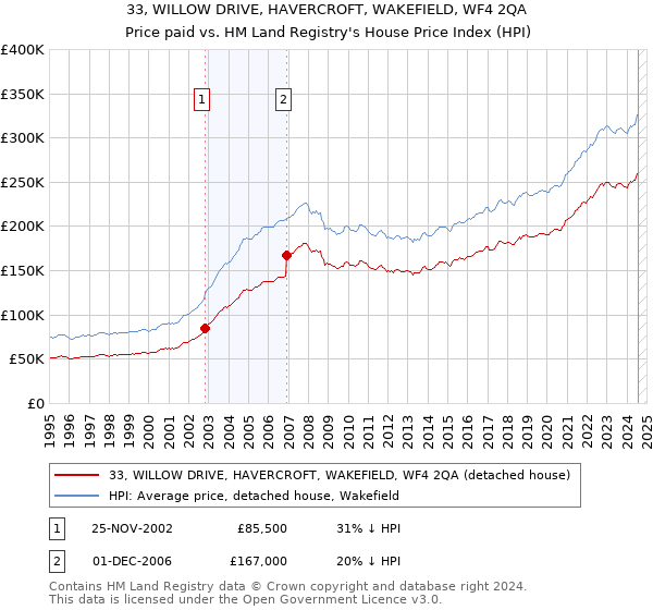 33, WILLOW DRIVE, HAVERCROFT, WAKEFIELD, WF4 2QA: Price paid vs HM Land Registry's House Price Index