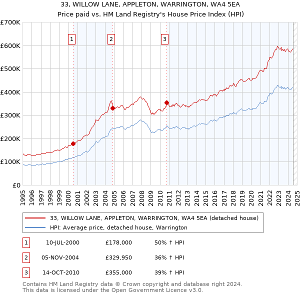 33, WILLOW LANE, APPLETON, WARRINGTON, WA4 5EA: Price paid vs HM Land Registry's House Price Index