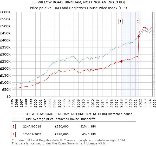 33, WILLOW ROAD, BINGHAM, NOTTINGHAM, NG13 8DJ: Price paid vs HM Land Registry's House Price Index