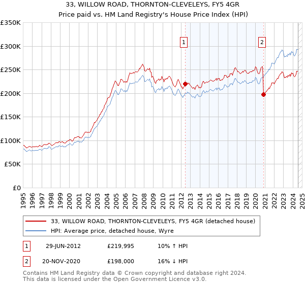 33, WILLOW ROAD, THORNTON-CLEVELEYS, FY5 4GR: Price paid vs HM Land Registry's House Price Index