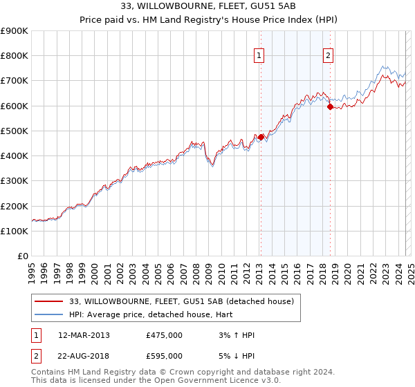 33, WILLOWBOURNE, FLEET, GU51 5AB: Price paid vs HM Land Registry's House Price Index