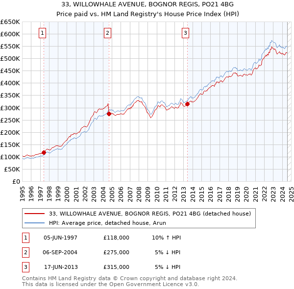 33, WILLOWHALE AVENUE, BOGNOR REGIS, PO21 4BG: Price paid vs HM Land Registry's House Price Index