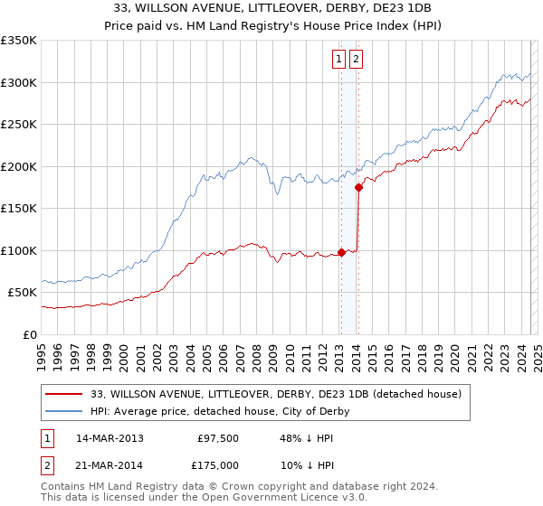 33, WILLSON AVENUE, LITTLEOVER, DERBY, DE23 1DB: Price paid vs HM Land Registry's House Price Index