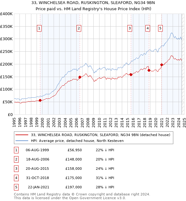 33, WINCHELSEA ROAD, RUSKINGTON, SLEAFORD, NG34 9BN: Price paid vs HM Land Registry's House Price Index