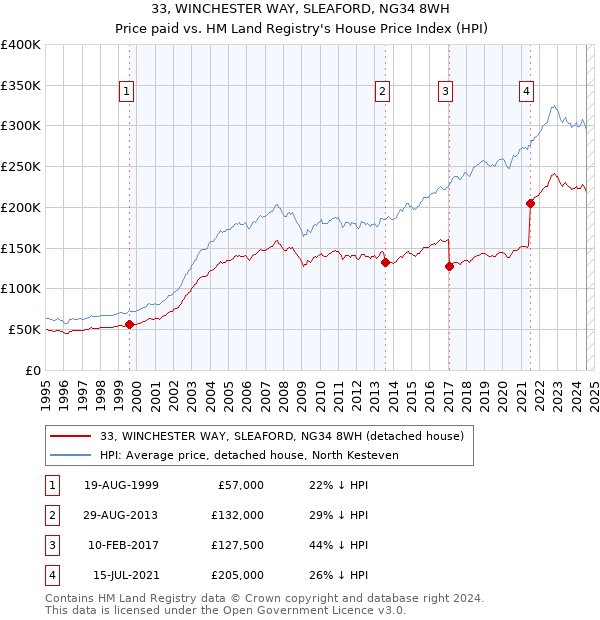 33, WINCHESTER WAY, SLEAFORD, NG34 8WH: Price paid vs HM Land Registry's House Price Index