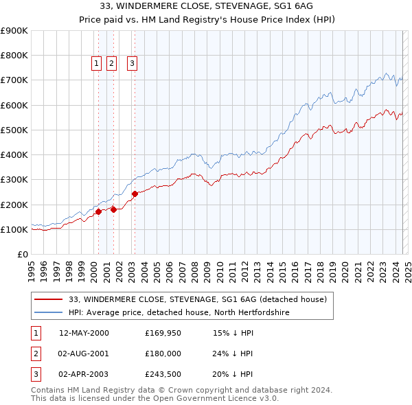 33, WINDERMERE CLOSE, STEVENAGE, SG1 6AG: Price paid vs HM Land Registry's House Price Index