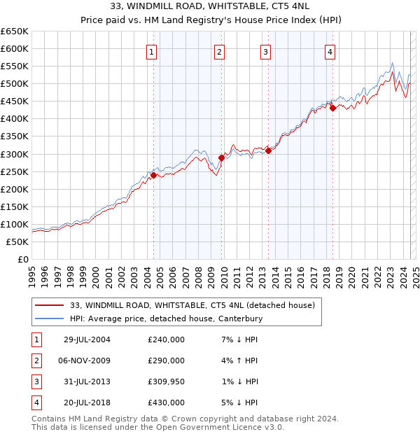 33, WINDMILL ROAD, WHITSTABLE, CT5 4NL: Price paid vs HM Land Registry's House Price Index