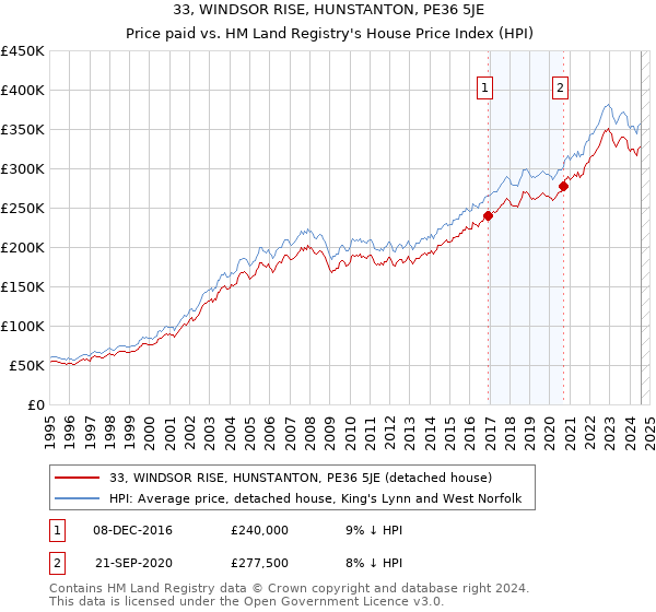 33, WINDSOR RISE, HUNSTANTON, PE36 5JE: Price paid vs HM Land Registry's House Price Index