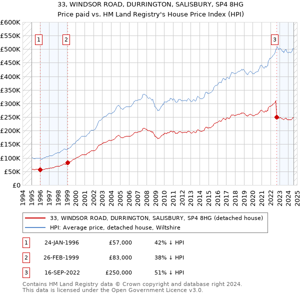 33, WINDSOR ROAD, DURRINGTON, SALISBURY, SP4 8HG: Price paid vs HM Land Registry's House Price Index