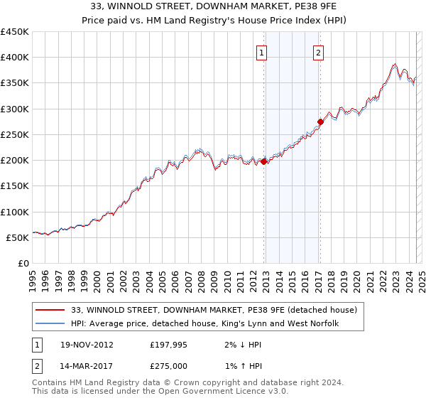 33, WINNOLD STREET, DOWNHAM MARKET, PE38 9FE: Price paid vs HM Land Registry's House Price Index