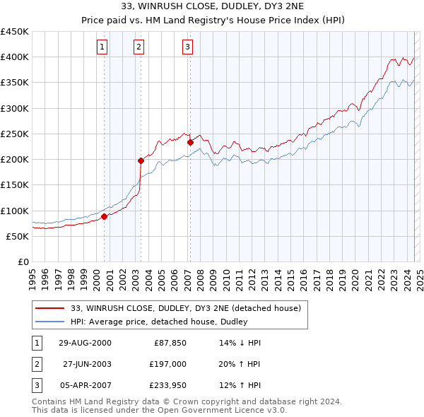 33, WINRUSH CLOSE, DUDLEY, DY3 2NE: Price paid vs HM Land Registry's House Price Index