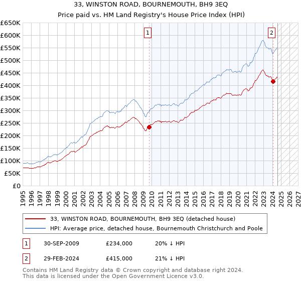 33, WINSTON ROAD, BOURNEMOUTH, BH9 3EQ: Price paid vs HM Land Registry's House Price Index