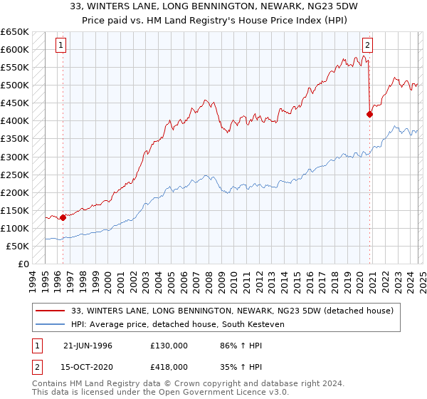 33, WINTERS LANE, LONG BENNINGTON, NEWARK, NG23 5DW: Price paid vs HM Land Registry's House Price Index