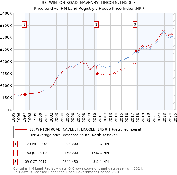 33, WINTON ROAD, NAVENBY, LINCOLN, LN5 0TF: Price paid vs HM Land Registry's House Price Index