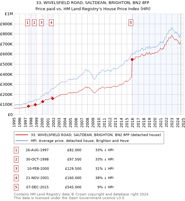 33, WIVELSFIELD ROAD, SALTDEAN, BRIGHTON, BN2 8FP: Price paid vs HM Land Registry's House Price Index