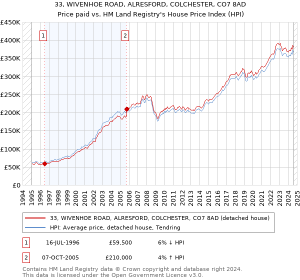 33, WIVENHOE ROAD, ALRESFORD, COLCHESTER, CO7 8AD: Price paid vs HM Land Registry's House Price Index