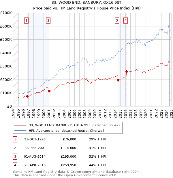 33, WOOD END, BANBURY, OX16 9ST: Price paid vs HM Land Registry's House Price Index