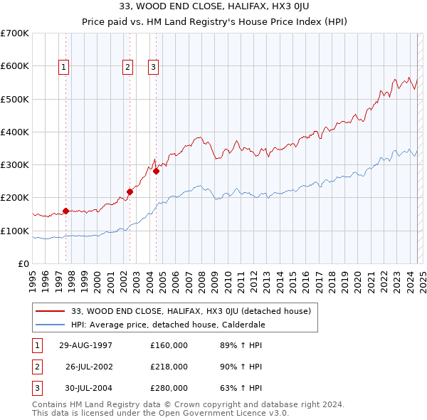 33, WOOD END CLOSE, HALIFAX, HX3 0JU: Price paid vs HM Land Registry's House Price Index