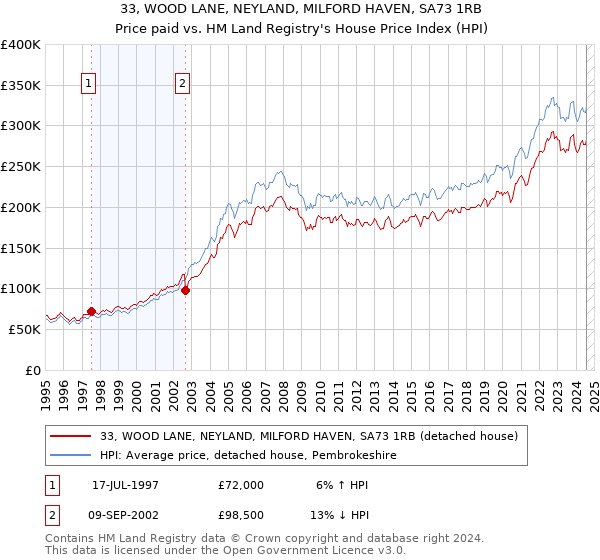 33, WOOD LANE, NEYLAND, MILFORD HAVEN, SA73 1RB: Price paid vs HM Land Registry's House Price Index