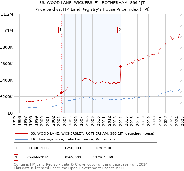 33, WOOD LANE, WICKERSLEY, ROTHERHAM, S66 1JT: Price paid vs HM Land Registry's House Price Index