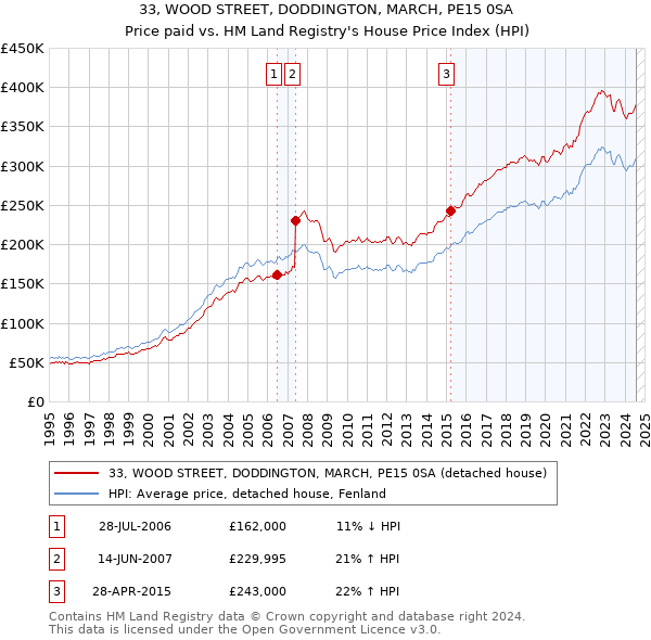 33, WOOD STREET, DODDINGTON, MARCH, PE15 0SA: Price paid vs HM Land Registry's House Price Index