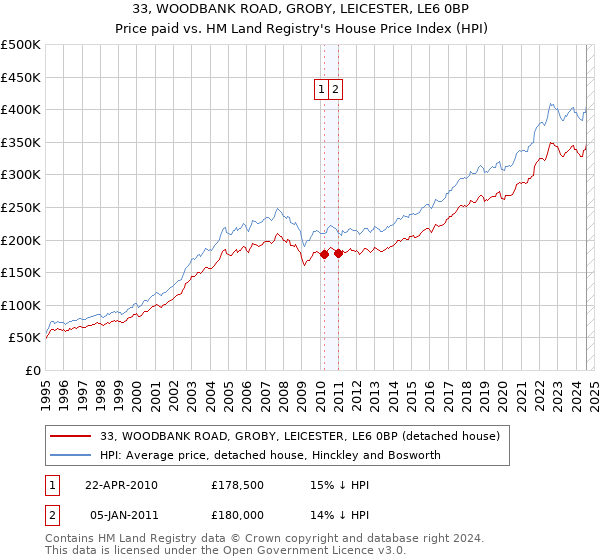 33, WOODBANK ROAD, GROBY, LEICESTER, LE6 0BP: Price paid vs HM Land Registry's House Price Index