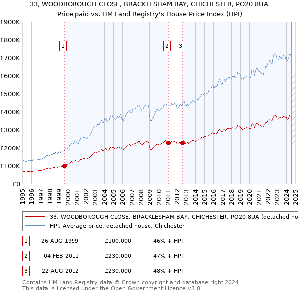 33, WOODBOROUGH CLOSE, BRACKLESHAM BAY, CHICHESTER, PO20 8UA: Price paid vs HM Land Registry's House Price Index