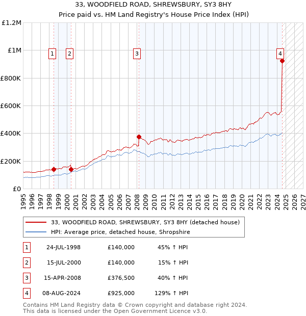 33, WOODFIELD ROAD, SHREWSBURY, SY3 8HY: Price paid vs HM Land Registry's House Price Index