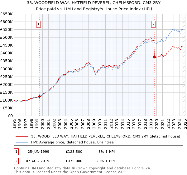 33, WOODFIELD WAY, HATFIELD PEVEREL, CHELMSFORD, CM3 2RY: Price paid vs HM Land Registry's House Price Index