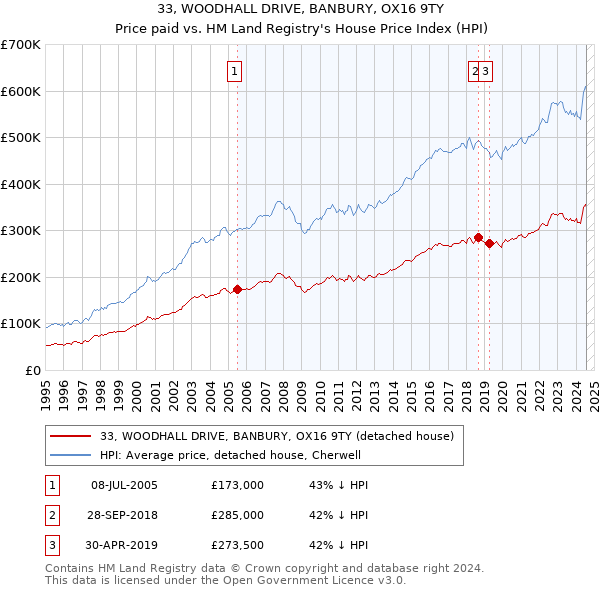 33, WOODHALL DRIVE, BANBURY, OX16 9TY: Price paid vs HM Land Registry's House Price Index