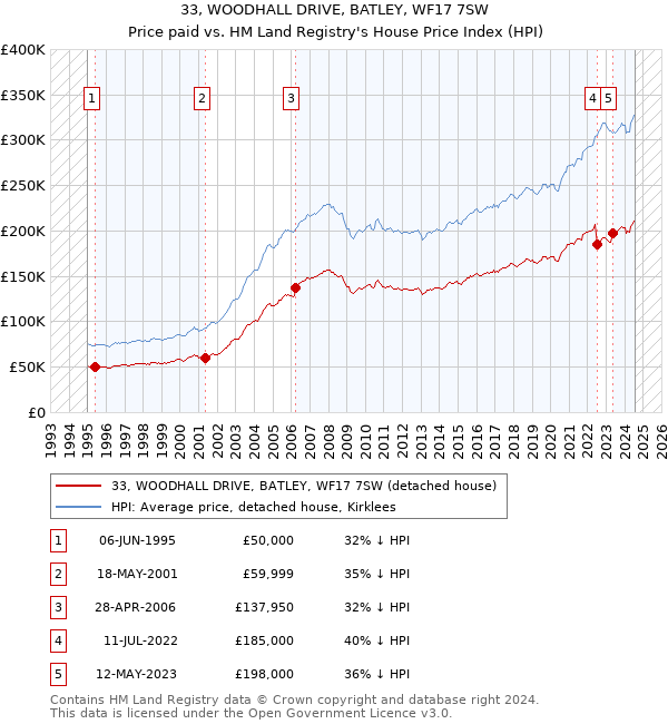 33, WOODHALL DRIVE, BATLEY, WF17 7SW: Price paid vs HM Land Registry's House Price Index