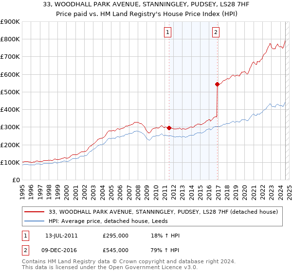 33, WOODHALL PARK AVENUE, STANNINGLEY, PUDSEY, LS28 7HF: Price paid vs HM Land Registry's House Price Index