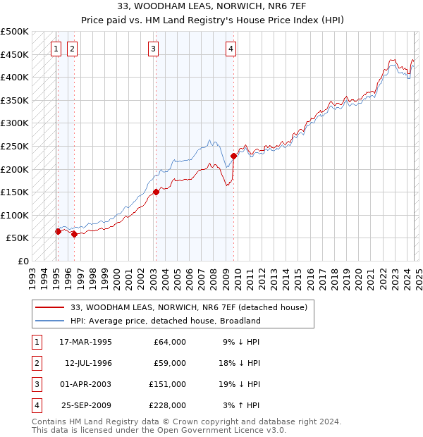 33, WOODHAM LEAS, NORWICH, NR6 7EF: Price paid vs HM Land Registry's House Price Index