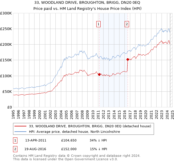 33, WOODLAND DRIVE, BROUGHTON, BRIGG, DN20 0EQ: Price paid vs HM Land Registry's House Price Index