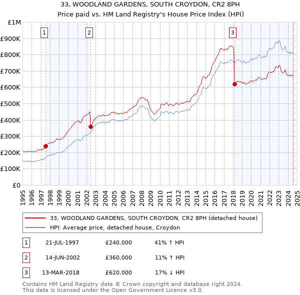 33, WOODLAND GARDENS, SOUTH CROYDON, CR2 8PH: Price paid vs HM Land Registry's House Price Index