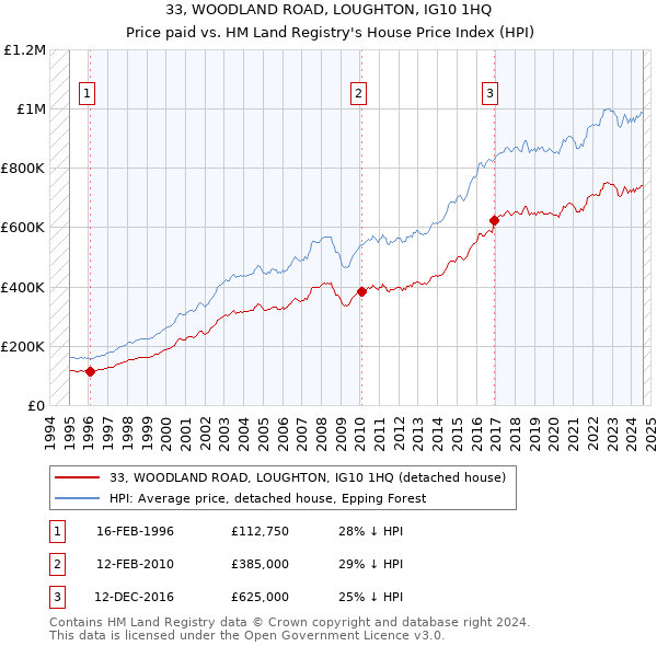 33, WOODLAND ROAD, LOUGHTON, IG10 1HQ: Price paid vs HM Land Registry's House Price Index