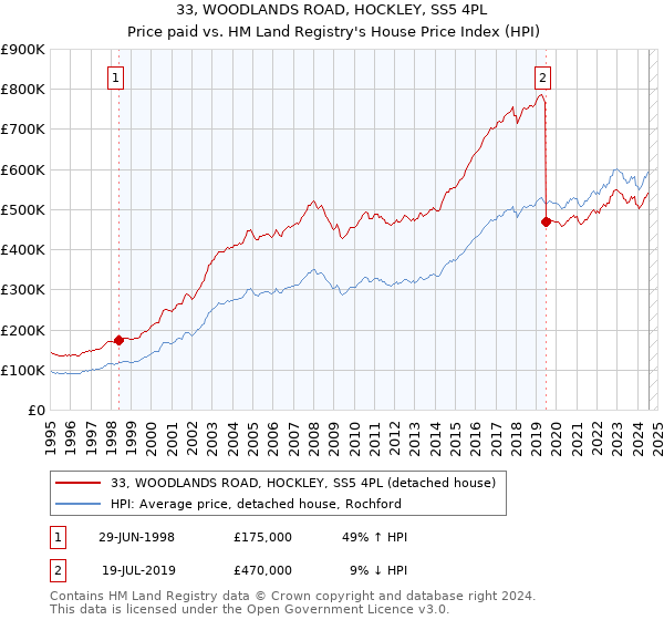 33, WOODLANDS ROAD, HOCKLEY, SS5 4PL: Price paid vs HM Land Registry's House Price Index