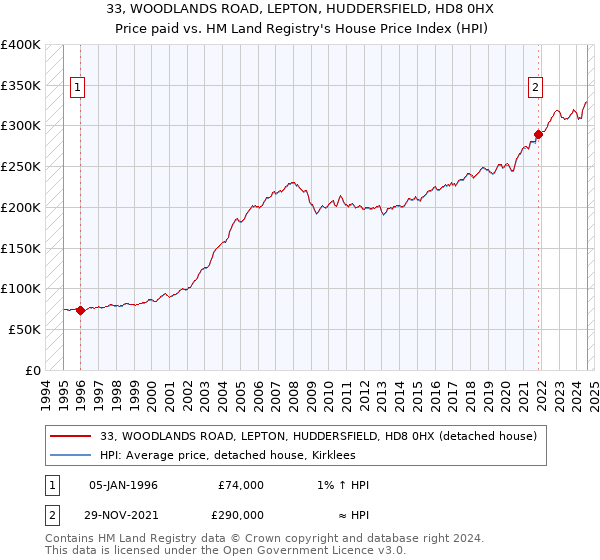 33, WOODLANDS ROAD, LEPTON, HUDDERSFIELD, HD8 0HX: Price paid vs HM Land Registry's House Price Index