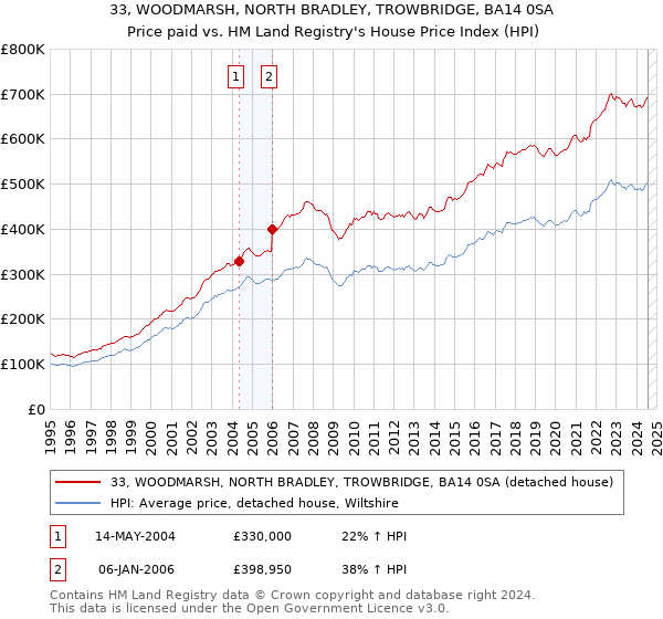 33, WOODMARSH, NORTH BRADLEY, TROWBRIDGE, BA14 0SA: Price paid vs HM Land Registry's House Price Index