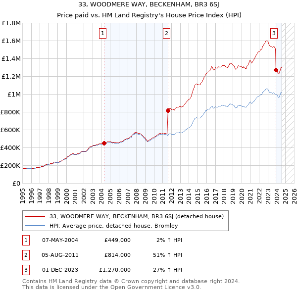 33, WOODMERE WAY, BECKENHAM, BR3 6SJ: Price paid vs HM Land Registry's House Price Index