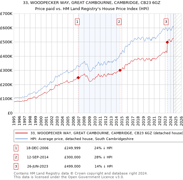 33, WOODPECKER WAY, GREAT CAMBOURNE, CAMBRIDGE, CB23 6GZ: Price paid vs HM Land Registry's House Price Index