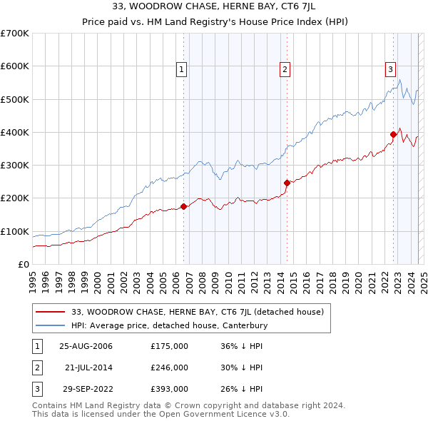 33, WOODROW CHASE, HERNE BAY, CT6 7JL: Price paid vs HM Land Registry's House Price Index