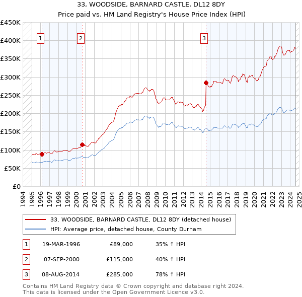 33, WOODSIDE, BARNARD CASTLE, DL12 8DY: Price paid vs HM Land Registry's House Price Index