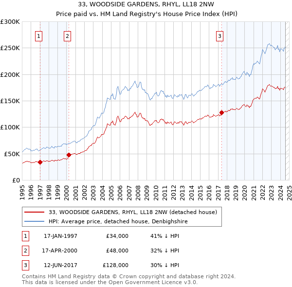 33, WOODSIDE GARDENS, RHYL, LL18 2NW: Price paid vs HM Land Registry's House Price Index