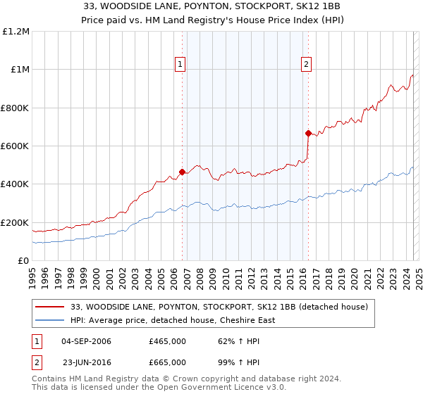 33, WOODSIDE LANE, POYNTON, STOCKPORT, SK12 1BB: Price paid vs HM Land Registry's House Price Index