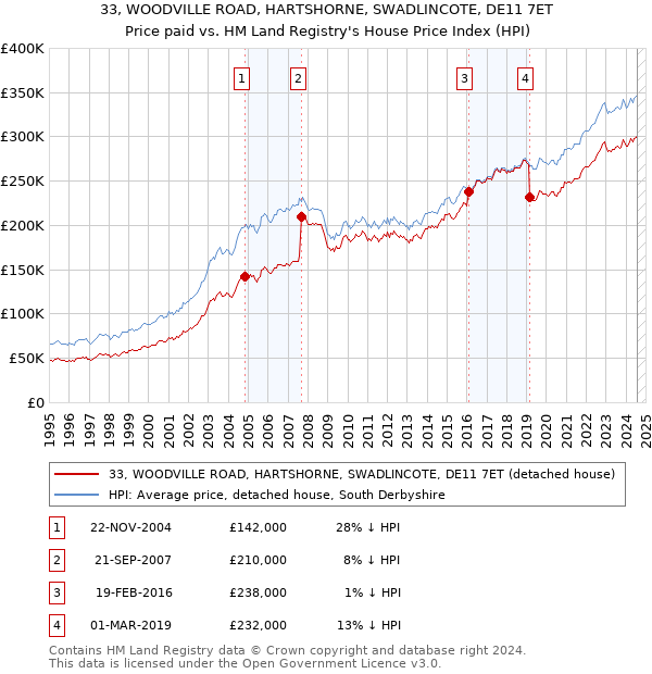 33, WOODVILLE ROAD, HARTSHORNE, SWADLINCOTE, DE11 7ET: Price paid vs HM Land Registry's House Price Index