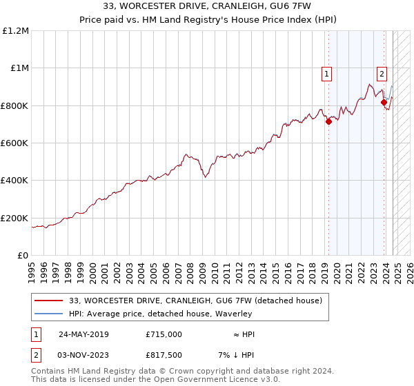 33, WORCESTER DRIVE, CRANLEIGH, GU6 7FW: Price paid vs HM Land Registry's House Price Index