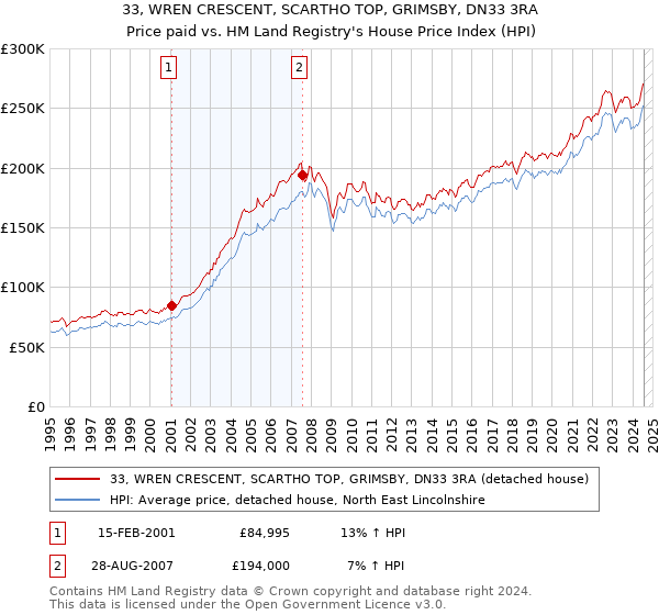 33, WREN CRESCENT, SCARTHO TOP, GRIMSBY, DN33 3RA: Price paid vs HM Land Registry's House Price Index