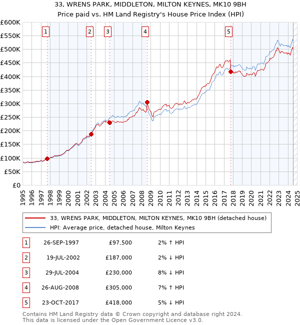 33, WRENS PARK, MIDDLETON, MILTON KEYNES, MK10 9BH: Price paid vs HM Land Registry's House Price Index