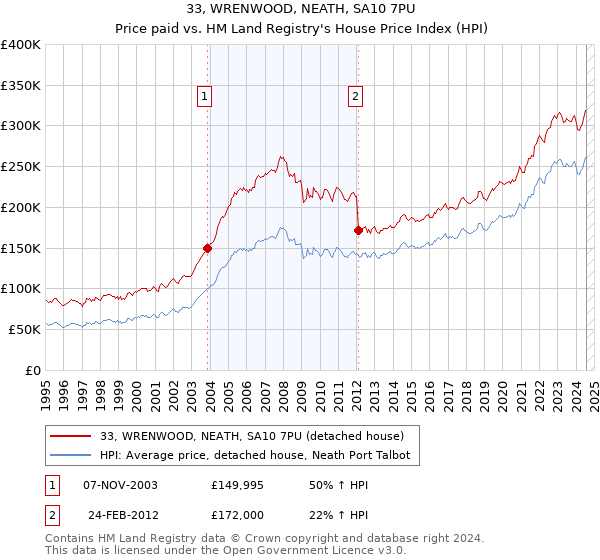 33, WRENWOOD, NEATH, SA10 7PU: Price paid vs HM Land Registry's House Price Index